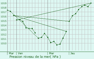 Graphe de la pression atmosphrique prvue pour Carsix