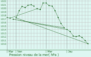 Graphe de la pression atmosphrique prvue pour Villemort