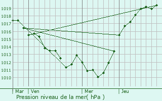 Graphe de la pression atmosphrique prvue pour Crouttes