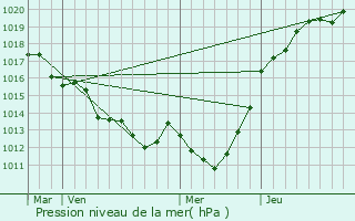 Graphe de la pression atmosphrique prvue pour Clairefougre