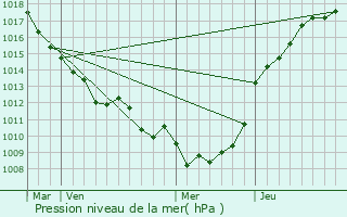 Graphe de la pression atmosphrique prvue pour Riencourt