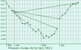 Graphe de la pression atmosphrique prvue pour Fourdrinoy