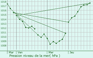 Graphe de la pression atmosphrique prvue pour Molliens-Dreuil