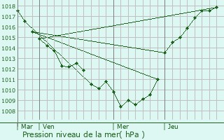 Graphe de la pression atmosphrique prvue pour Bettembos