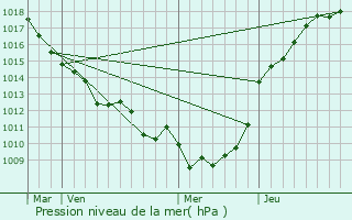 Graphe de la pression atmosphrique prvue pour Aumale