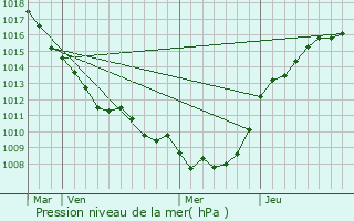 Graphe de la pression atmosphrique prvue pour Wailly