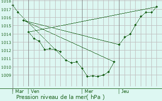 Graphe de la pression atmosphrique prvue pour Amiens