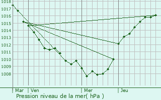 Graphe de la pression atmosphrique prvue pour Agny