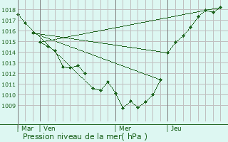 Graphe de la pression atmosphrique prvue pour Compainville