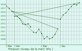 Graphe de la pression atmosphrique prvue pour Hronchelles
