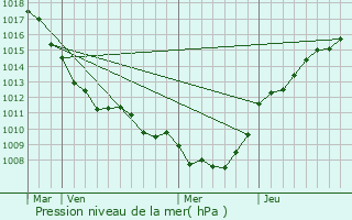 Graphe de la pression atmosphrique prvue pour Bruille-lez-Marchiennes