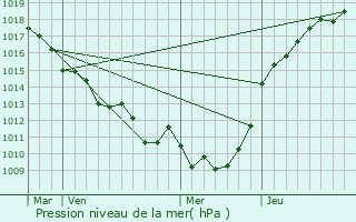 Graphe de la pression atmosphrique prvue pour Grainville-sur-Ry