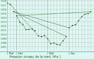 Graphe de la pression atmosphrique prvue pour Warlaing