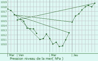 Graphe de la pression atmosphrique prvue pour Rouge-Perriers