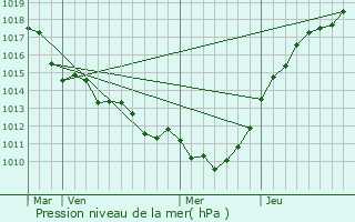 Graphe de la pression atmosphrique prvue pour Vzillon