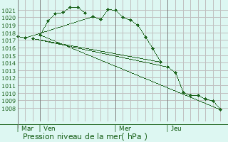 Graphe de la pression atmosphrique prvue pour Viel-Arcy