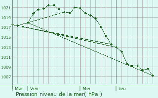 Graphe de la pression atmosphrique prvue pour Sinceny