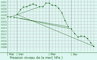 Graphe de la pression atmosphrique prvue pour Gien