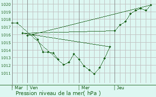Graphe de la pression atmosphrique prvue pour Tinchebray