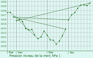 Graphe de la pression atmosphrique prvue pour Champcerie