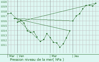 Graphe de la pression atmosphrique prvue pour Sainte-Croix-sur-Orne