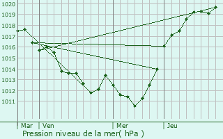 Graphe de la pression atmosphrique prvue pour Sainte-Honorine-la-Guillaume