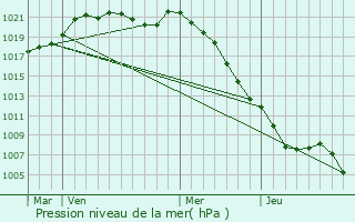 Graphe de la pression atmosphrique prvue pour Caumont