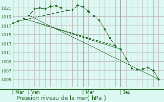 Graphe de la pression atmosphrique prvue pour manville
