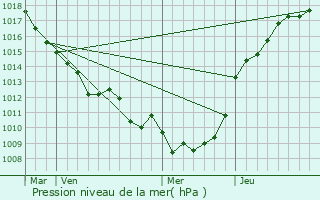 Graphe de la pression atmosphrique prvue pour Bussy-ls-Poix