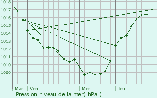 Graphe de la pression atmosphrique prvue pour Corbie