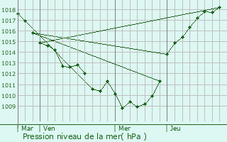 Graphe de la pression atmosphrique prvue pour Longmesnil