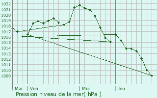 Graphe de la pression atmosphrique prvue pour Le Fauga