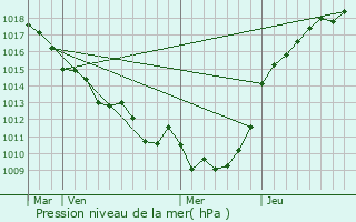 Graphe de la pression atmosphrique prvue pour Elbeuf-sur-Andelle