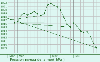 Graphe de la pression atmosphrique prvue pour Cazaux-Savs