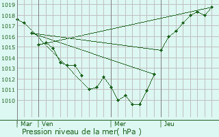 Graphe de la pression atmosphrique prvue pour cardenville-la-Campagne