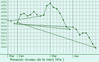 Graphe de la pression atmosphrique prvue pour Loussous-Dbat