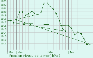 Graphe de la pression atmosphrique prvue pour Lahosse
