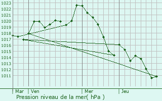 Graphe de la pression atmosphrique prvue pour Goos