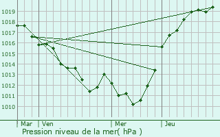 Graphe de la pression atmosphrique prvue pour Coudehard