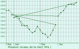 Graphe de la pression atmosphrique prvue pour Sainte-Opportune