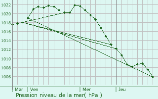 Graphe de la pression atmosphrique prvue pour Gouville
