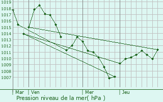 Graphe de la pression atmosphrique prvue pour Aspres-sur-Buch