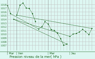 Graphe de la pression atmosphrique prvue pour Saint-Pierre-d