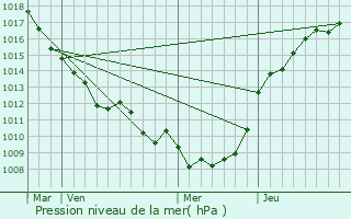 Graphe de la pression atmosphrique prvue pour Puchevillers