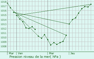 Graphe de la pression atmosphrique prvue pour Dreuil-ls-Amiens