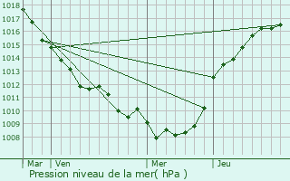 Graphe de la pression atmosphrique prvue pour Coigneux