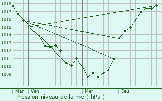 Graphe de la pression atmosphrique prvue pour Mraucourt