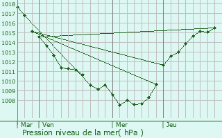Graphe de la pression atmosphrique prvue pour Gouy-sous-Bellonne