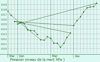 Graphe de la pression atmosphrique prvue pour Mlicourt