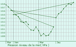 Graphe de la pression atmosphrique prvue pour Croisy-sur-Andelle